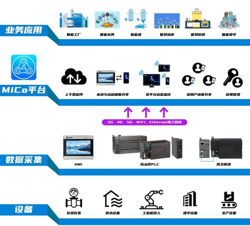 新基建之工業(yè)互聯(lián)網(wǎng) 免費(fèi)MICO網(wǎng)絡(luò)技術(shù)服務(wù)，你用了嗎？